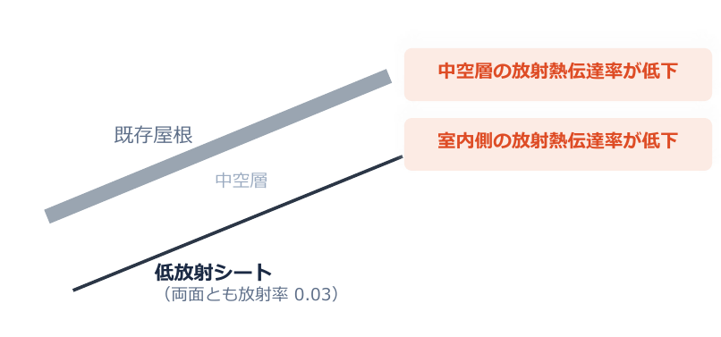 低放射シートの構成