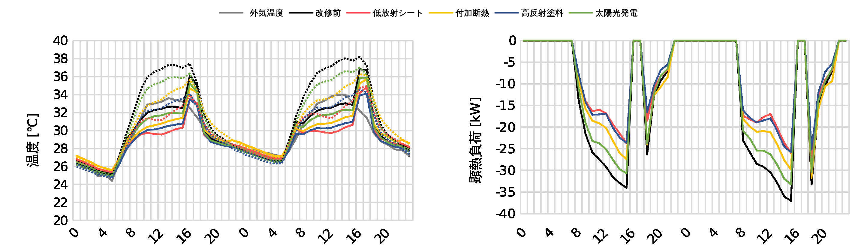 夏季代表日の作用温度・MRT・顕熱負荷