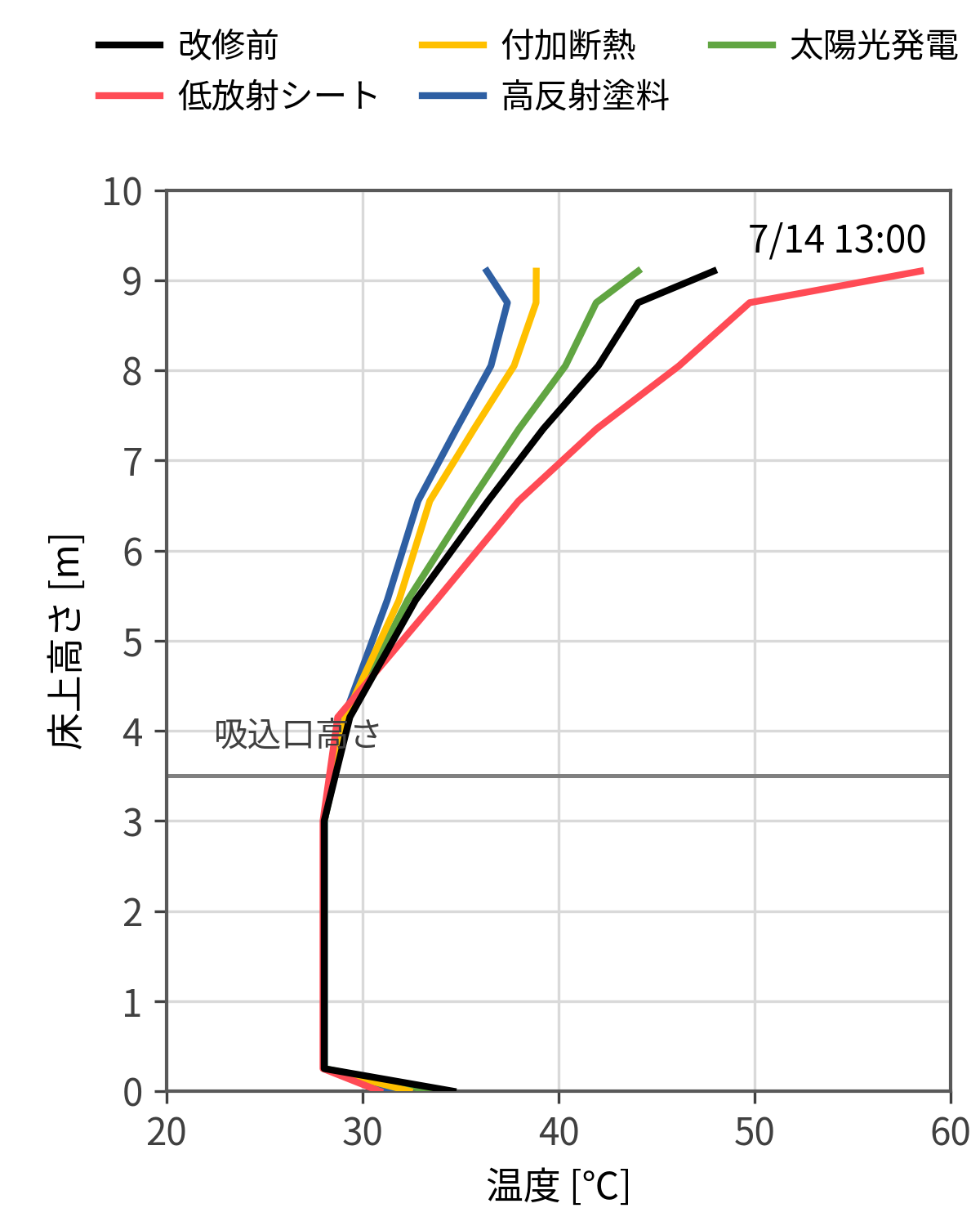 夏季代表時刻の垂直温度分布