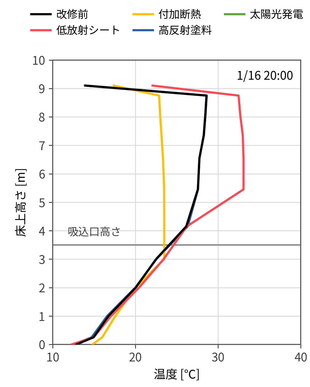 冬季代表時刻の垂直温度分布