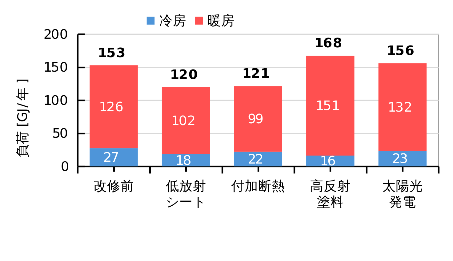 年間冷暖房負荷(全熱)